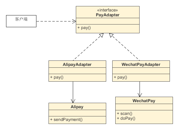 适配器模式UML