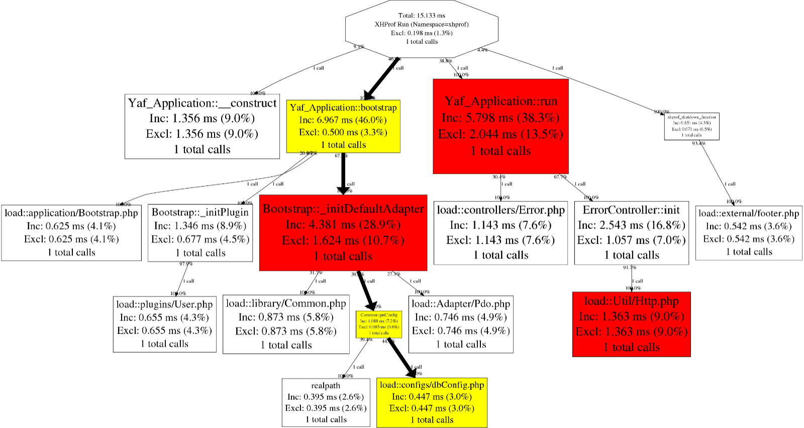 xhprof-callgraph